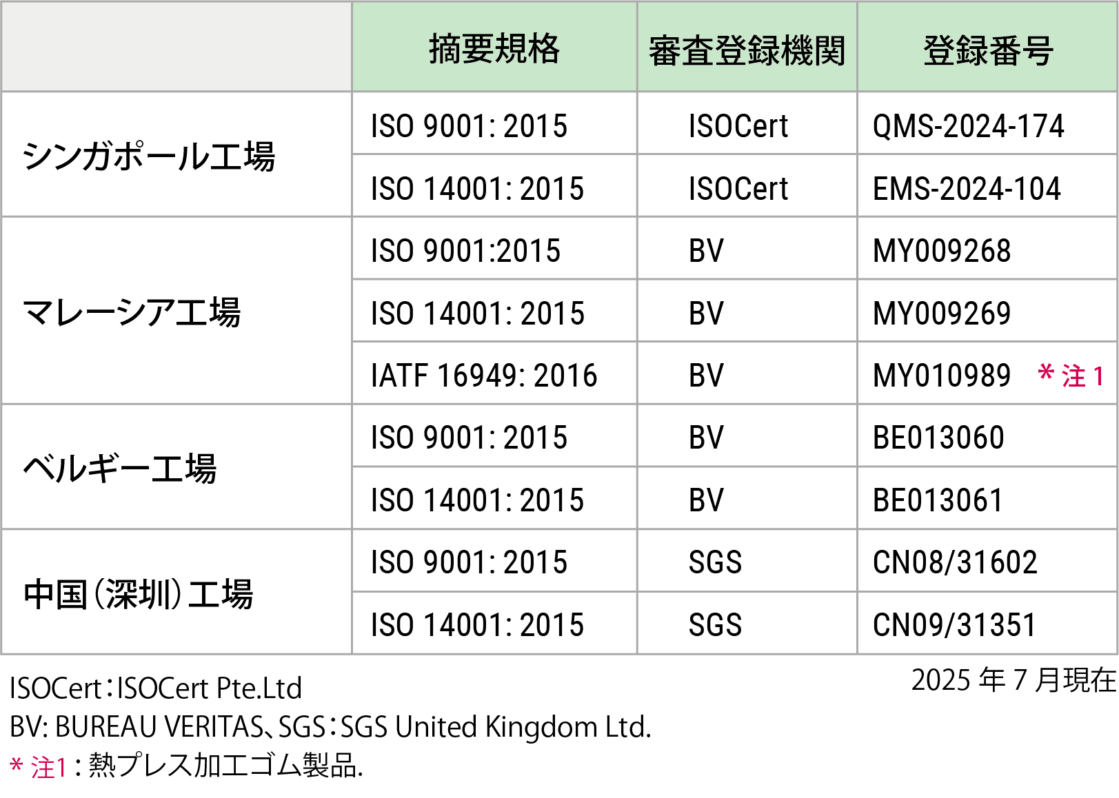 Certifications Obtained