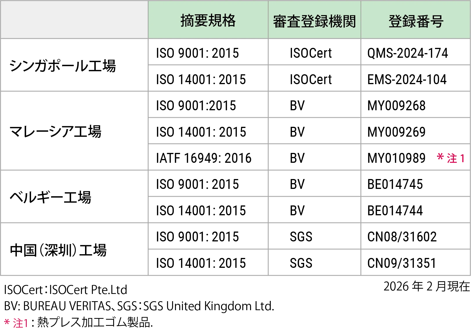 Certifications Obtained